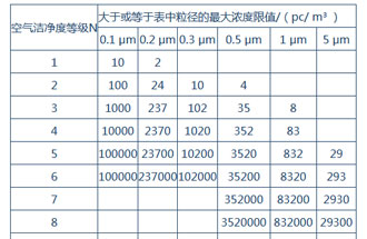 空氣潔凈度是什么？空氣潔凈度的級(jí)別怎么區(qū)分？