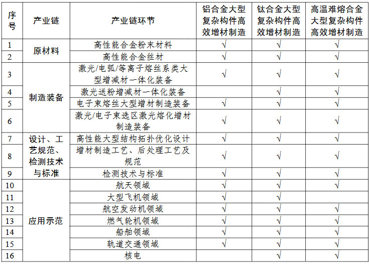 高性能難熔難加工合金大型復(fù)雜構(gòu)件增材制造（3D打?。?“一條龍”應(yīng)用計劃申報指南的關(guān)鍵產(chǎn)業(yè)鏈條環(huán)節(jié)